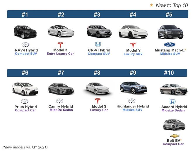 Quarterly Top Considered Electrified Vehicle Models -- 2Q 2021 - Graphic: KBB / Cox Automotive