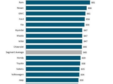 Toyota And Lexus Lag Below Average In JD Power 2021 APEAL Study