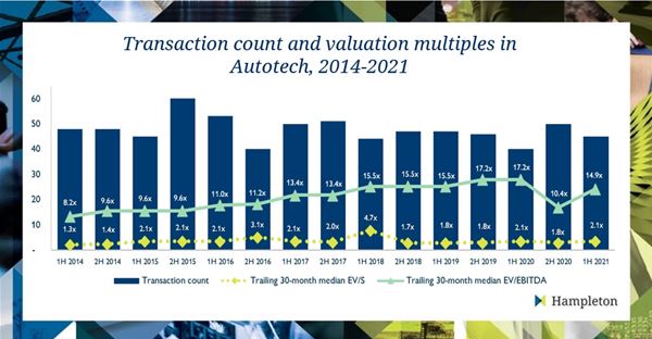 SPACs Autotech Deals Surpass $80 Billion In First Half Of 2021 Reveals Hampleton Partners’ New Report
