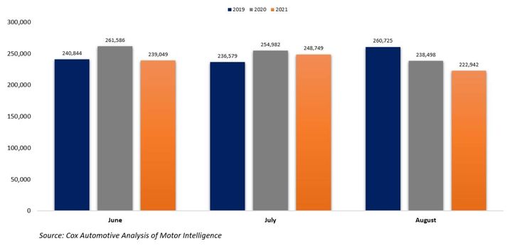 CPO Sales, 2019-2021 - Graphic: Cox Automotive Analysis of Motor Intelligence