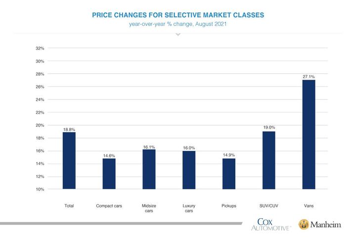 Price Changes For Selective Market Classes, YOY% change August 2021 - Graphic: Cox/Manheim